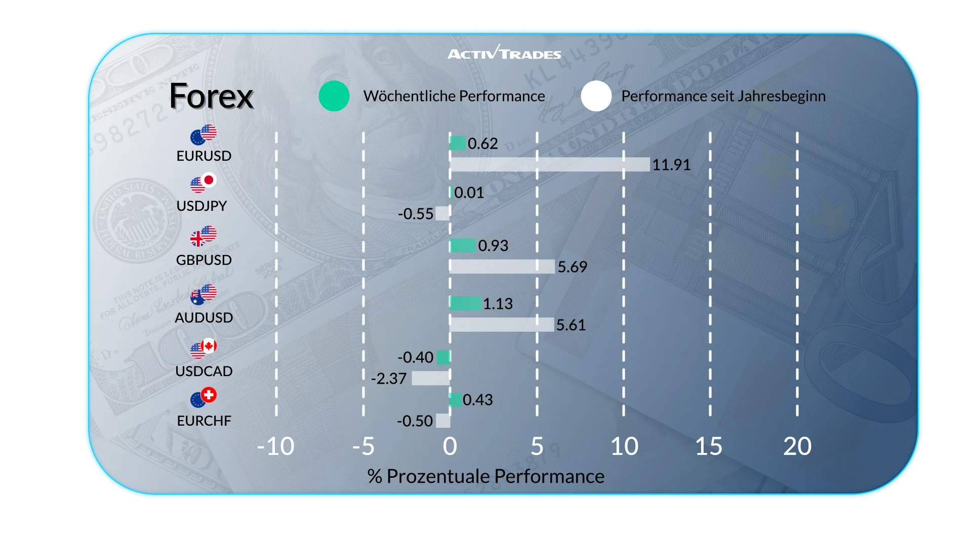 Wöchentlicher Marktüberblick: Währungen, Rohstoffe und Aktien