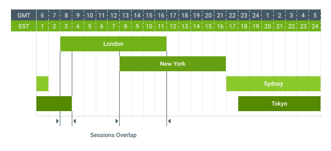 Horarios del Mercado Forex: Guía para saber cuando operar