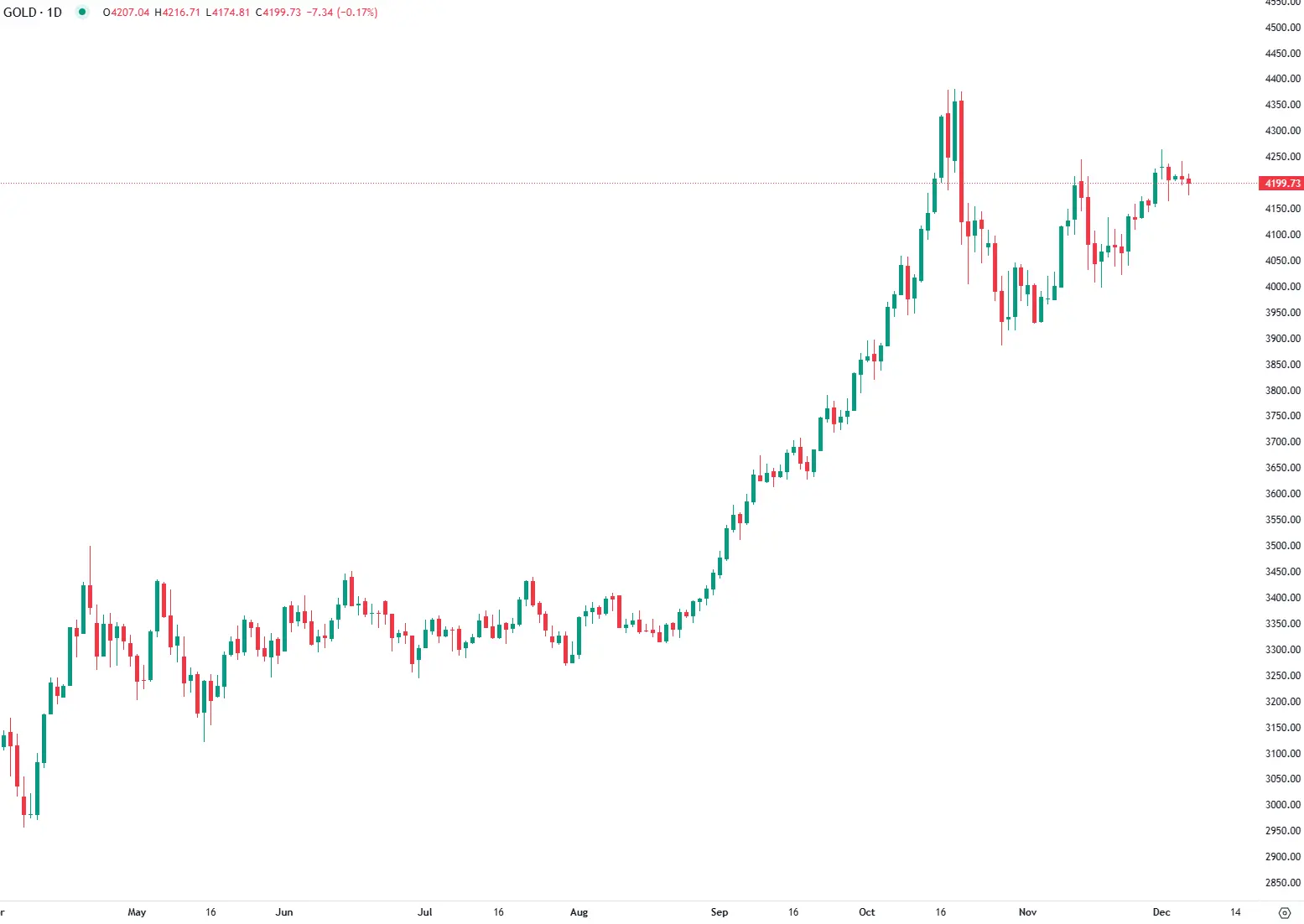 Ouro ronda os $4,200 antes dos dados PCE