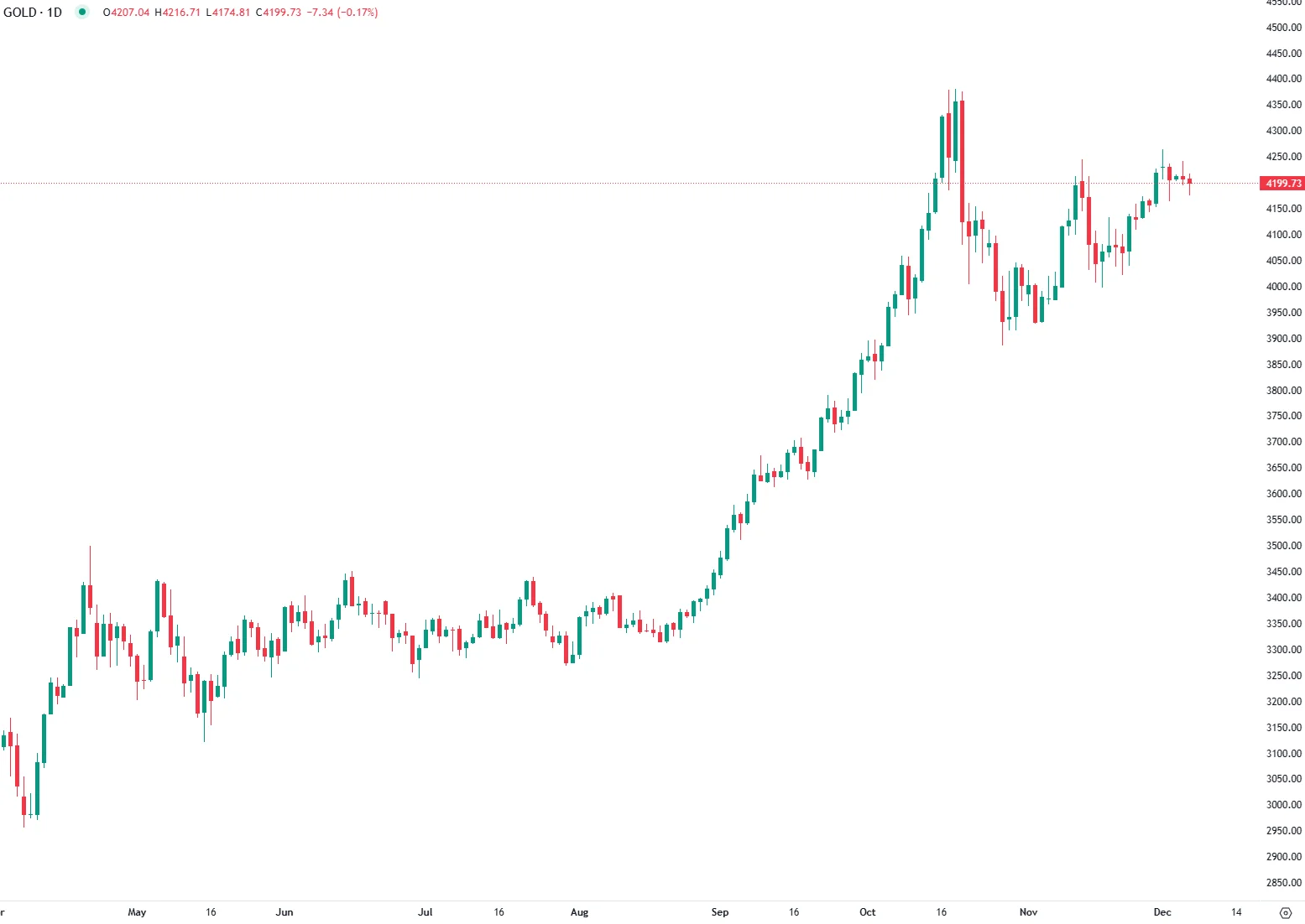 Gold Holds Near $4,200 Ahead of Key US Inflation Data