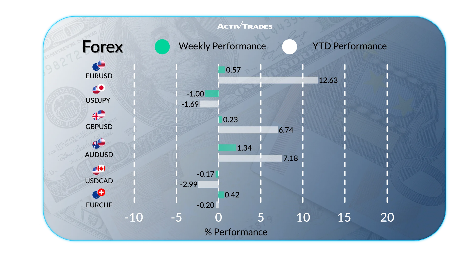Weekly Market Outlook: GDP, FX Moves & Key Events Ahead