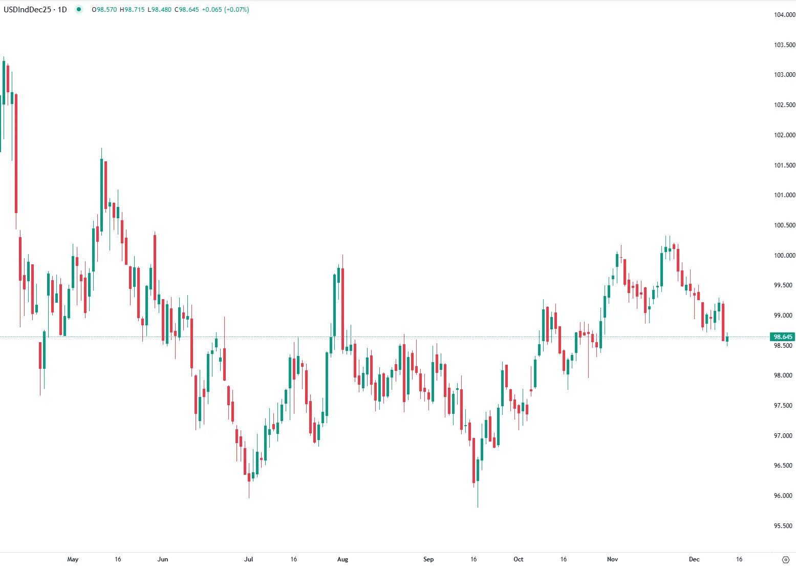 Pressão Sobre o Dólar Aumenta Após Decisão Dividida da Fed