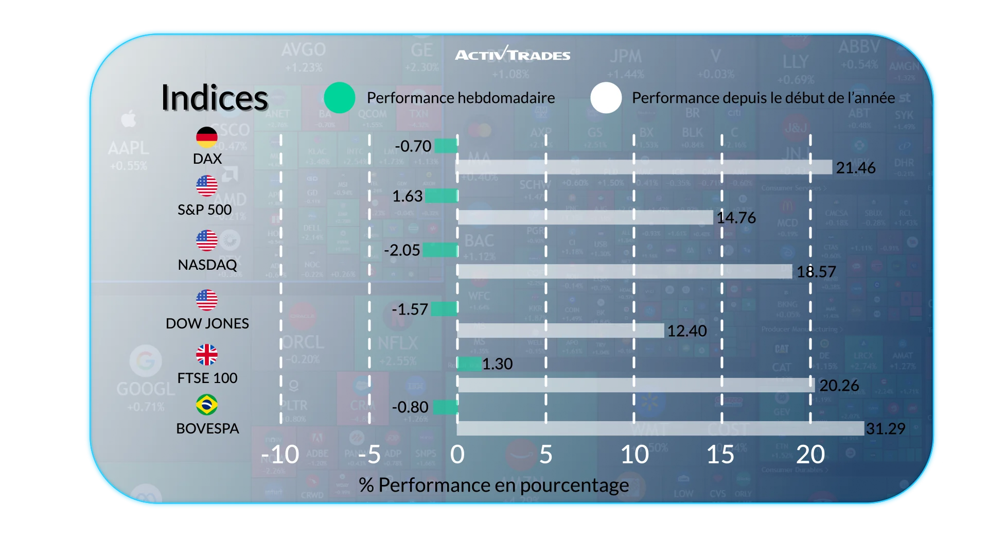 Perspectives hebdomadaires des marchés mondiaux