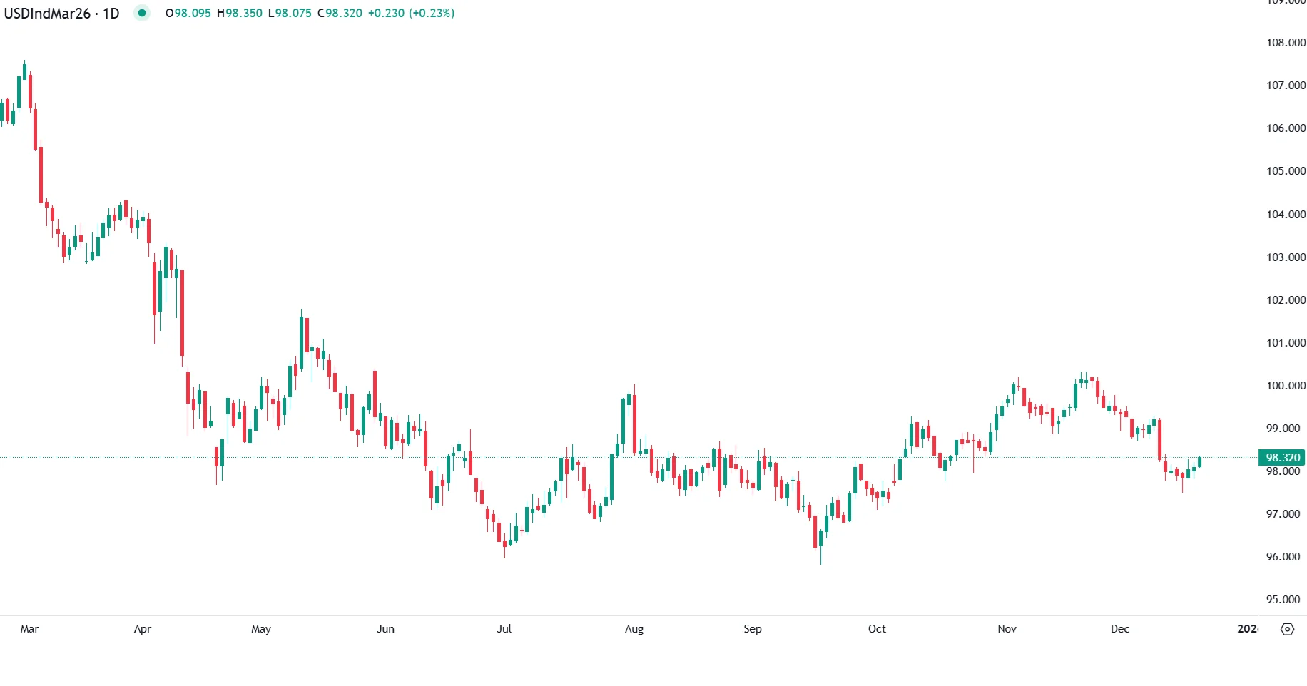 US Dollar Holds Firm Amid Incomplete Inflation Data