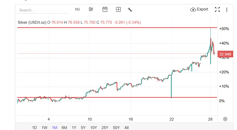 Competing Narratives: Silver’s Surge Steals the Spotlight