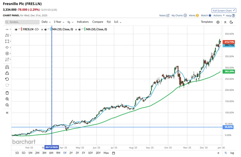 Competing Narratives: Silver’s Surge Steals the Spotlight