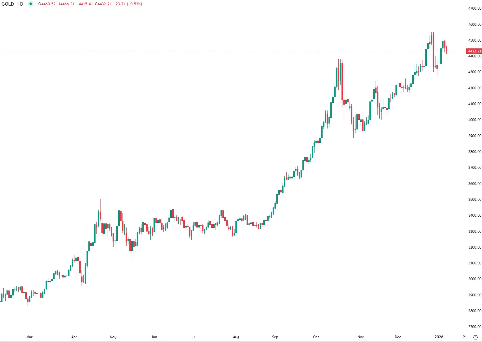 Ouro perde terreno apesar de contexto favorável