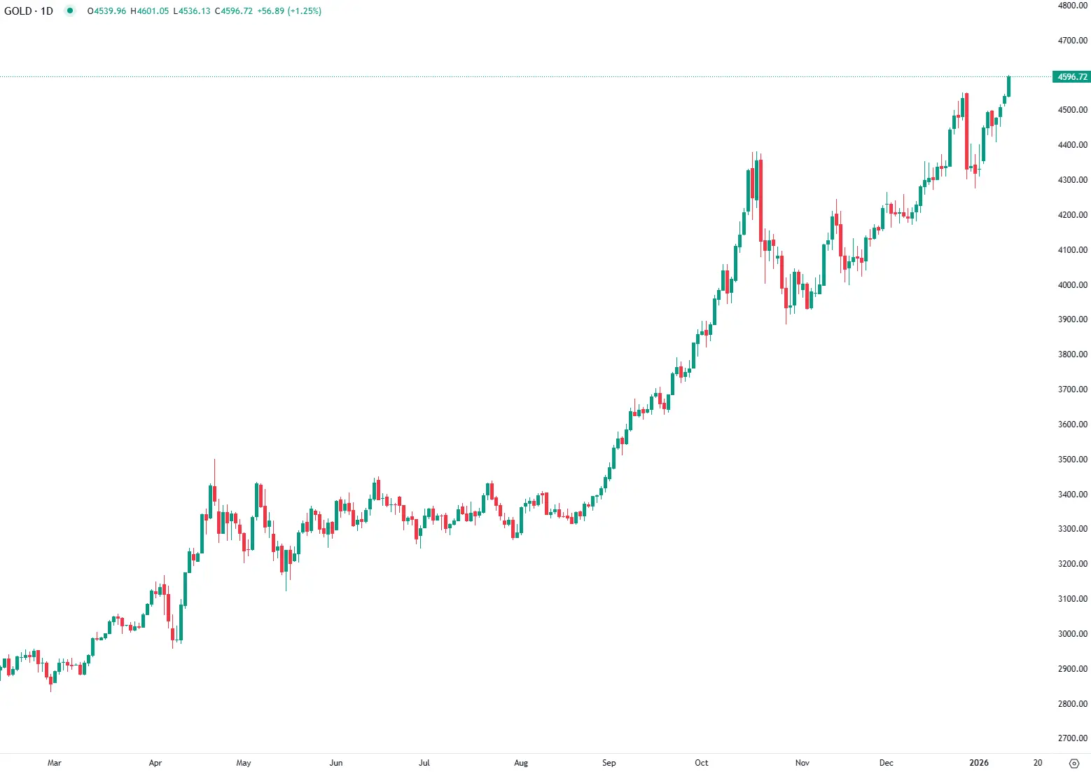 Ouro sobe com dúvidas sobre a independência da Fed