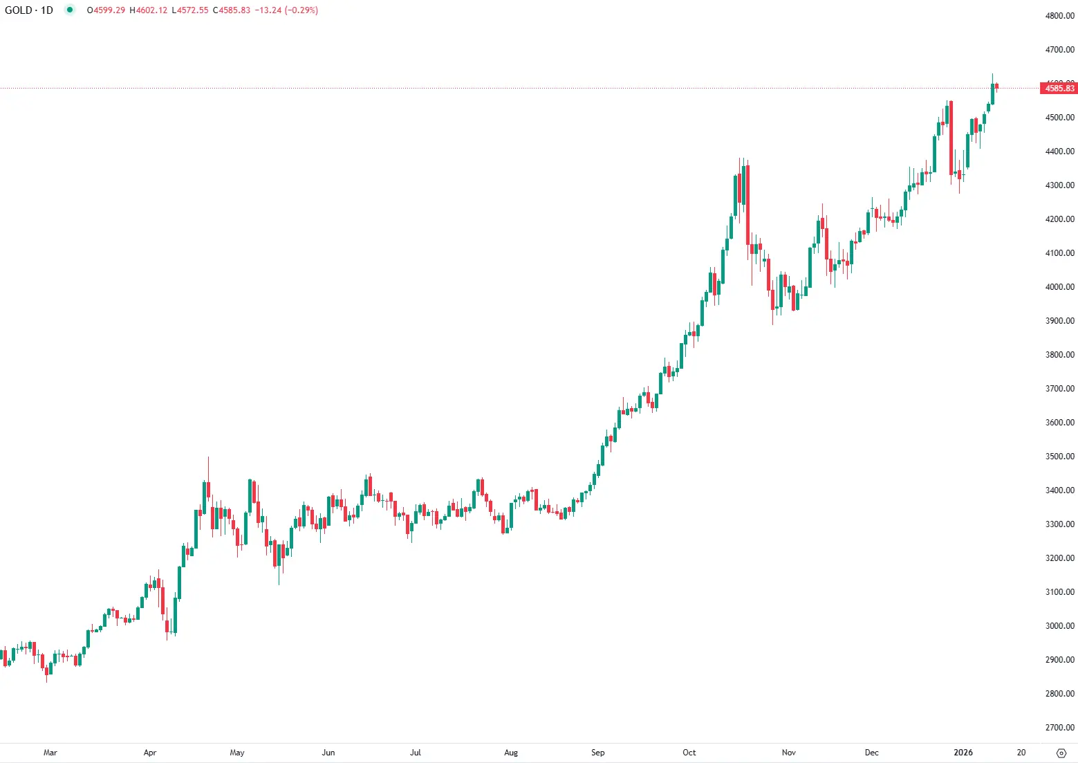 Pressões sobre a Fed Reforçam o Apelo do Ouro