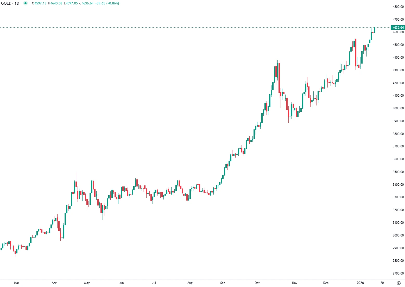 Gold Hits Record High as Fed Cut Bets and Geopolitics Intensify