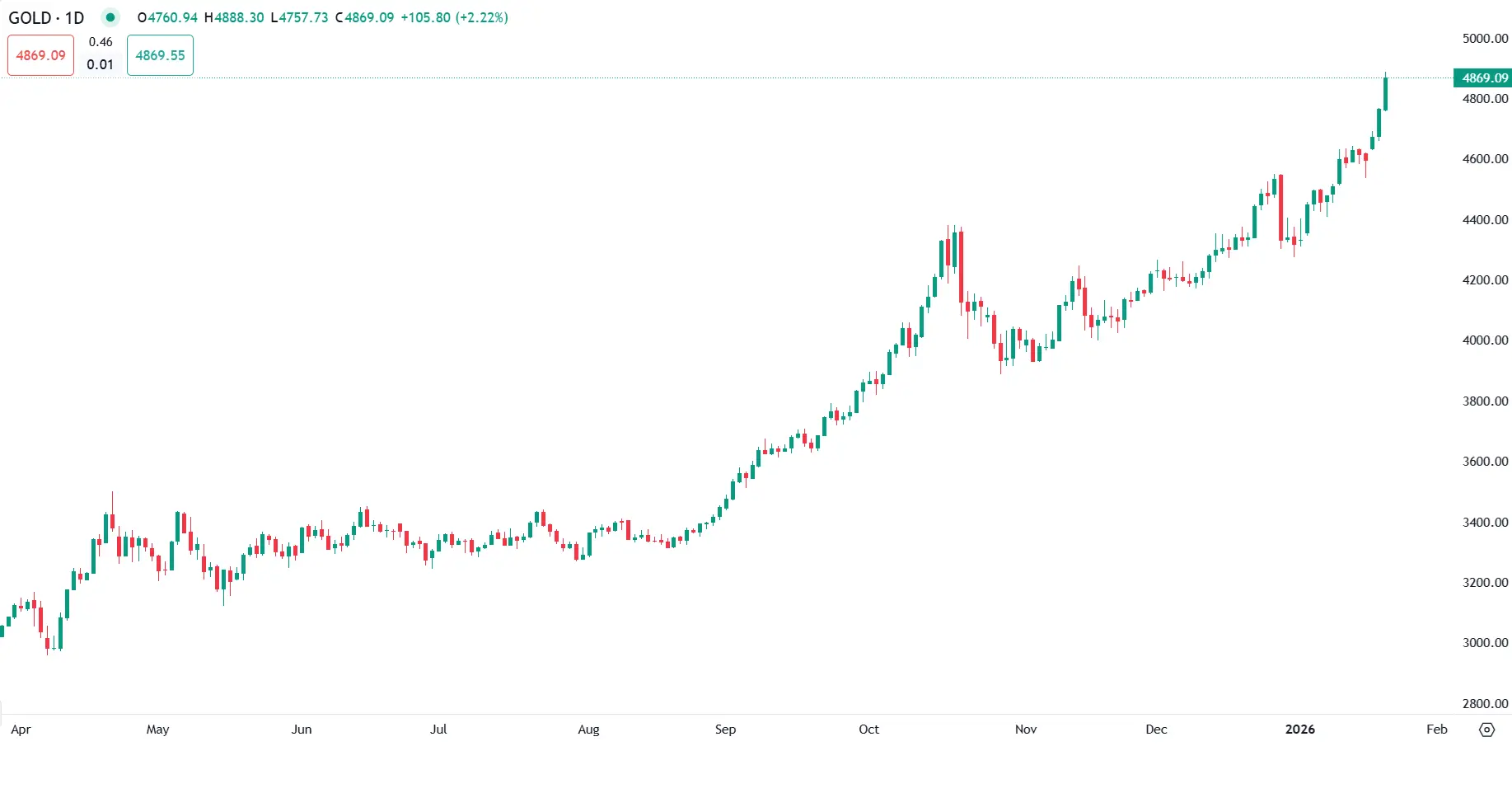 Ouro Atinge Novo Máximo com Escalada das Tensões EUA–Europa