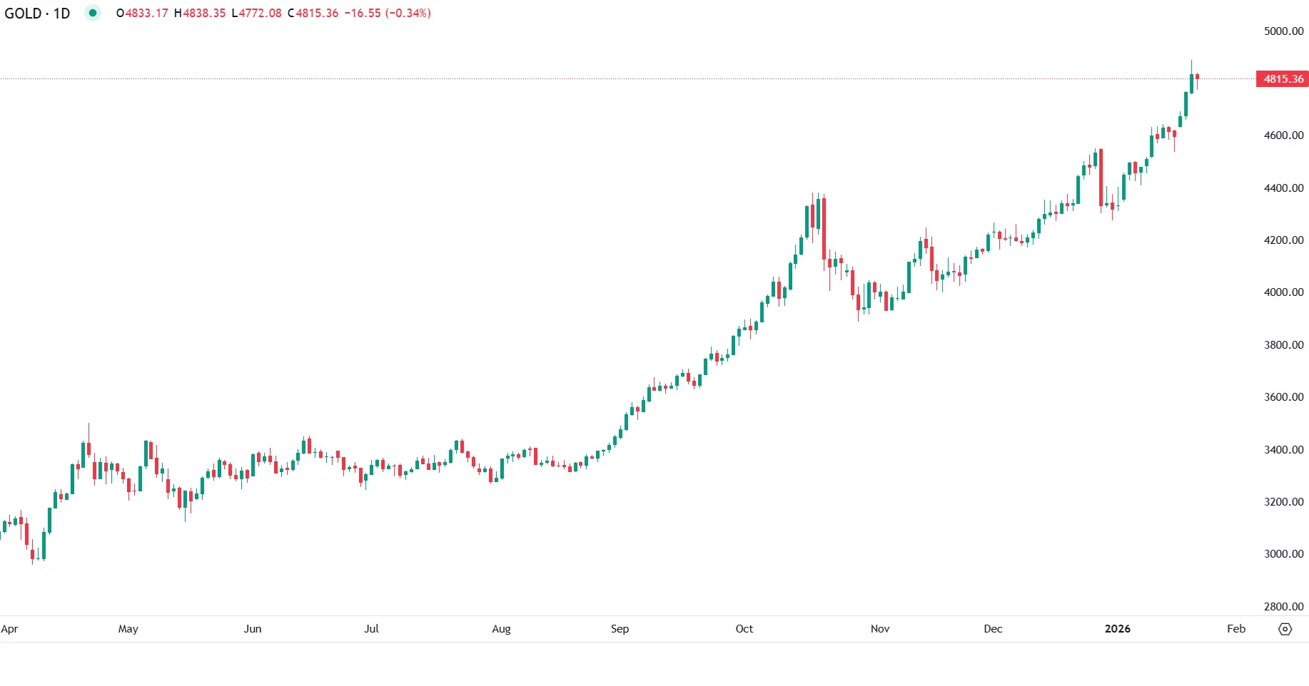Ouro perto de máximos apesar do alívio geopolítico