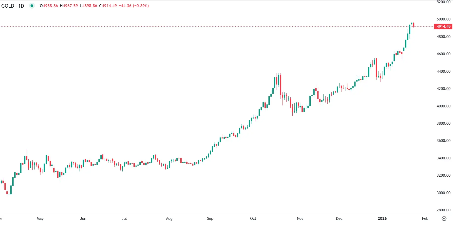 Ouro renova máximos apesar de alívio geopolítico