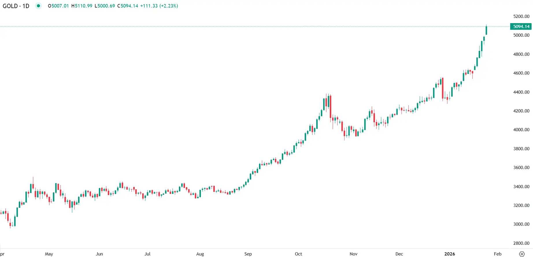 Ouro ultrapassa os 5.000 dólares pela primeira vez