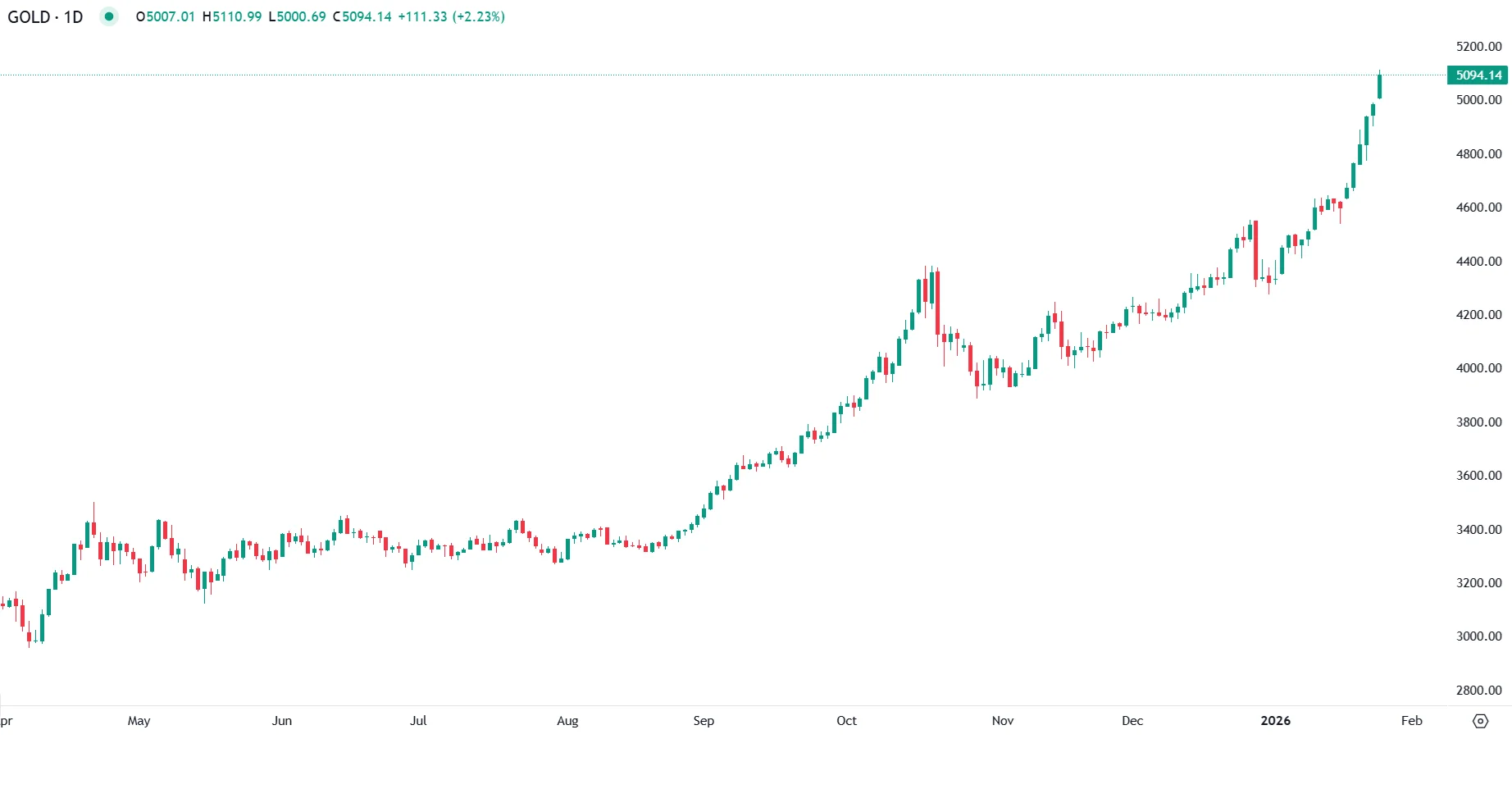 Gold Hits Record Above $5,100 as Dollar Weakens