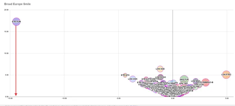 Listening to Market Signals: Lessons from Puma’s Price Action