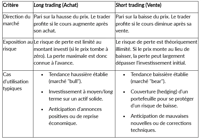 Short et long trading : comprendre les positions en marché