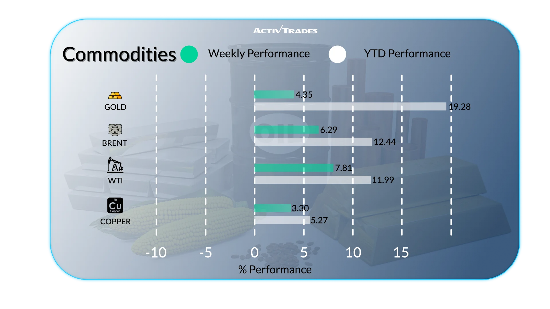 Global Markets Weekly Outlook: Rates, FX and Commodities