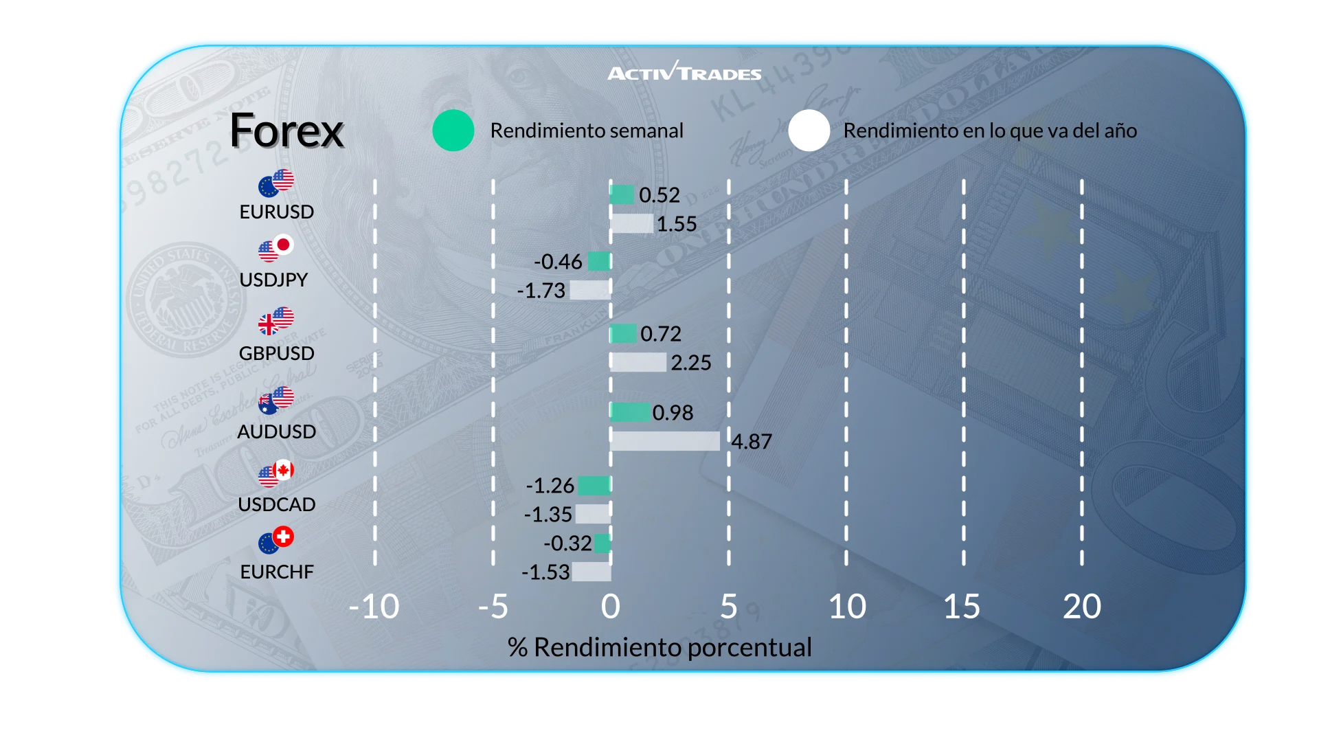 Análisis Semanal de los Mercados Financieros Globales