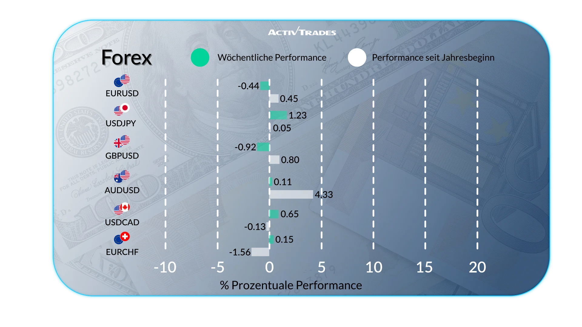 Wöchentlicher Marktausblick: Jobs, Zinsen und Markttrends