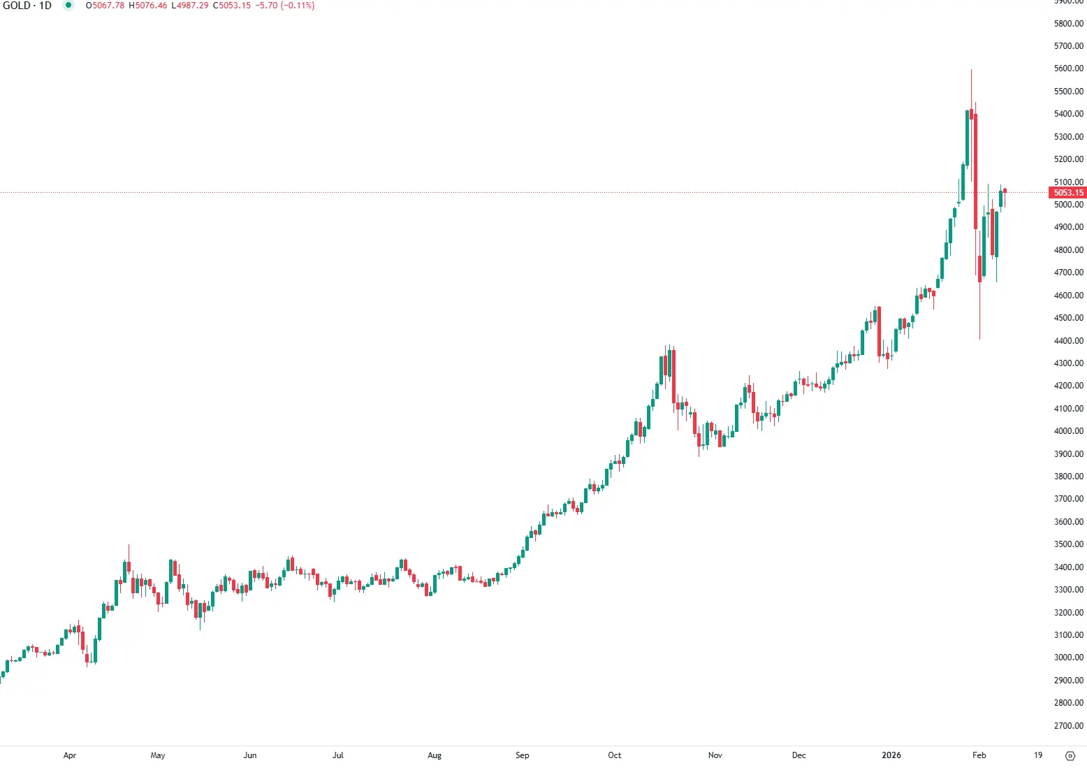 Aumento do apetite pelo risco pressiona ouro