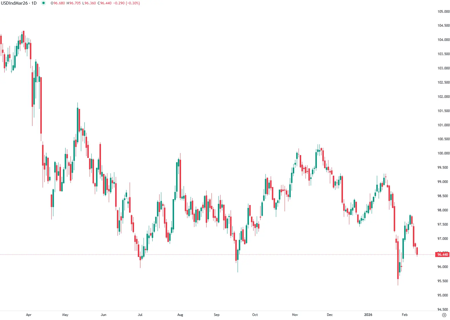 Dólar cai abaixo dos 96,5 após dados fracos do consumo