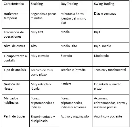 Scalping Trading, Swing Trading y Day Trading