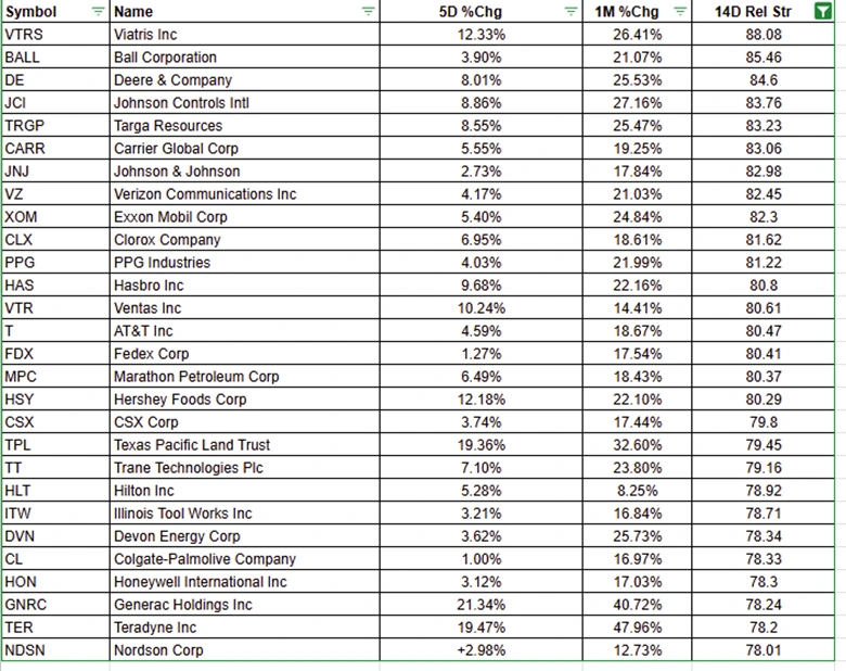 Old Economy Sectors Surge as AI-Exposed Stocks Lag in 2026