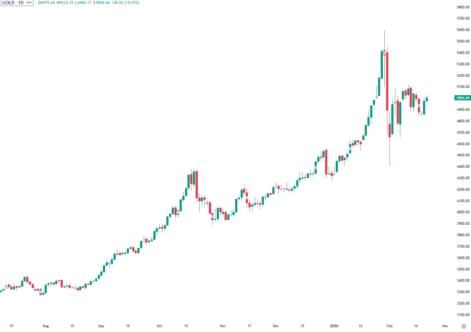 Ouro resiliente com escalada dos riscos geopolíticos
