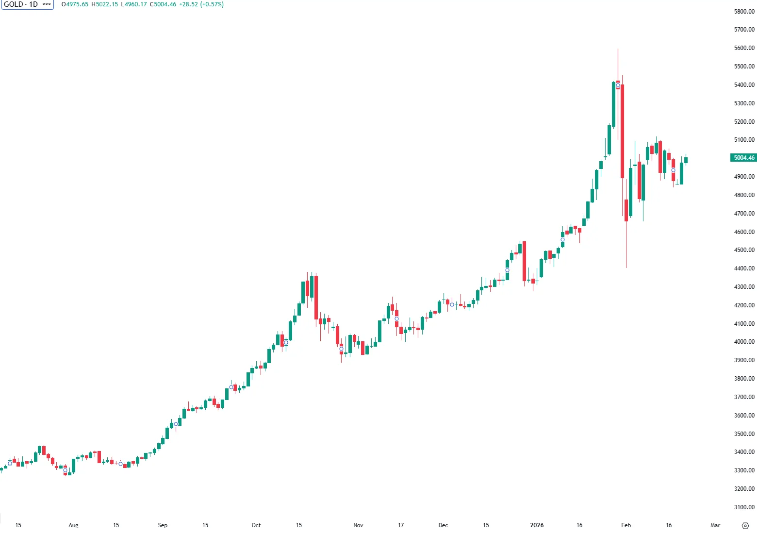 Gold Holds Above $5,000 Amid Geopolitical Tensions