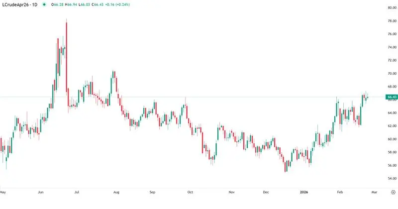 WTI Consolida Acima dos 66 Dólares com Foco no Irão