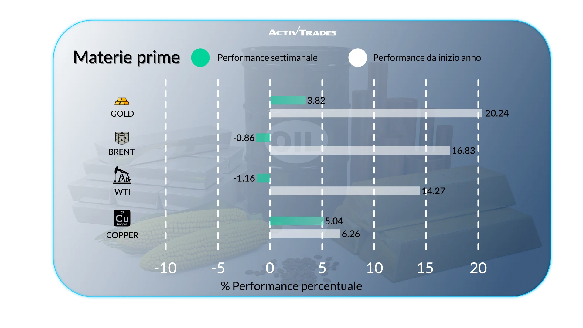 Outlook Settimanale: Dazi USA, Fed e Dati PMI
