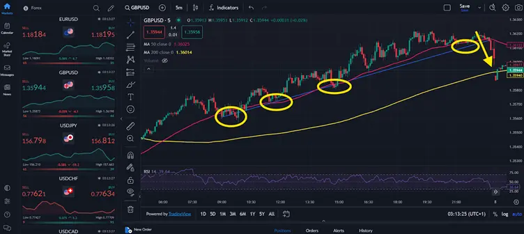 Mejor Estrategia de Day Trading en Forex