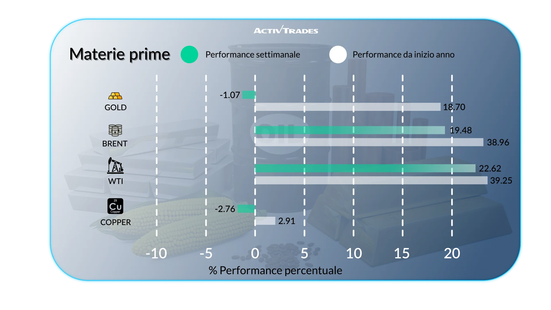 Outlook Settimanale: Conflitto con l’Iran e Volatilità dei Mercati