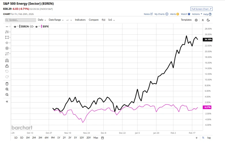 Energy Stocks Surge: Can the Sector Lead the S&P 500?