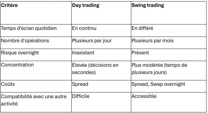 Day trading vs swing trading : quelle approche est la plus adaptée ?