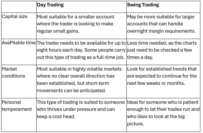 Day Trading vs Swing Trading: Key Differences and What Works Today