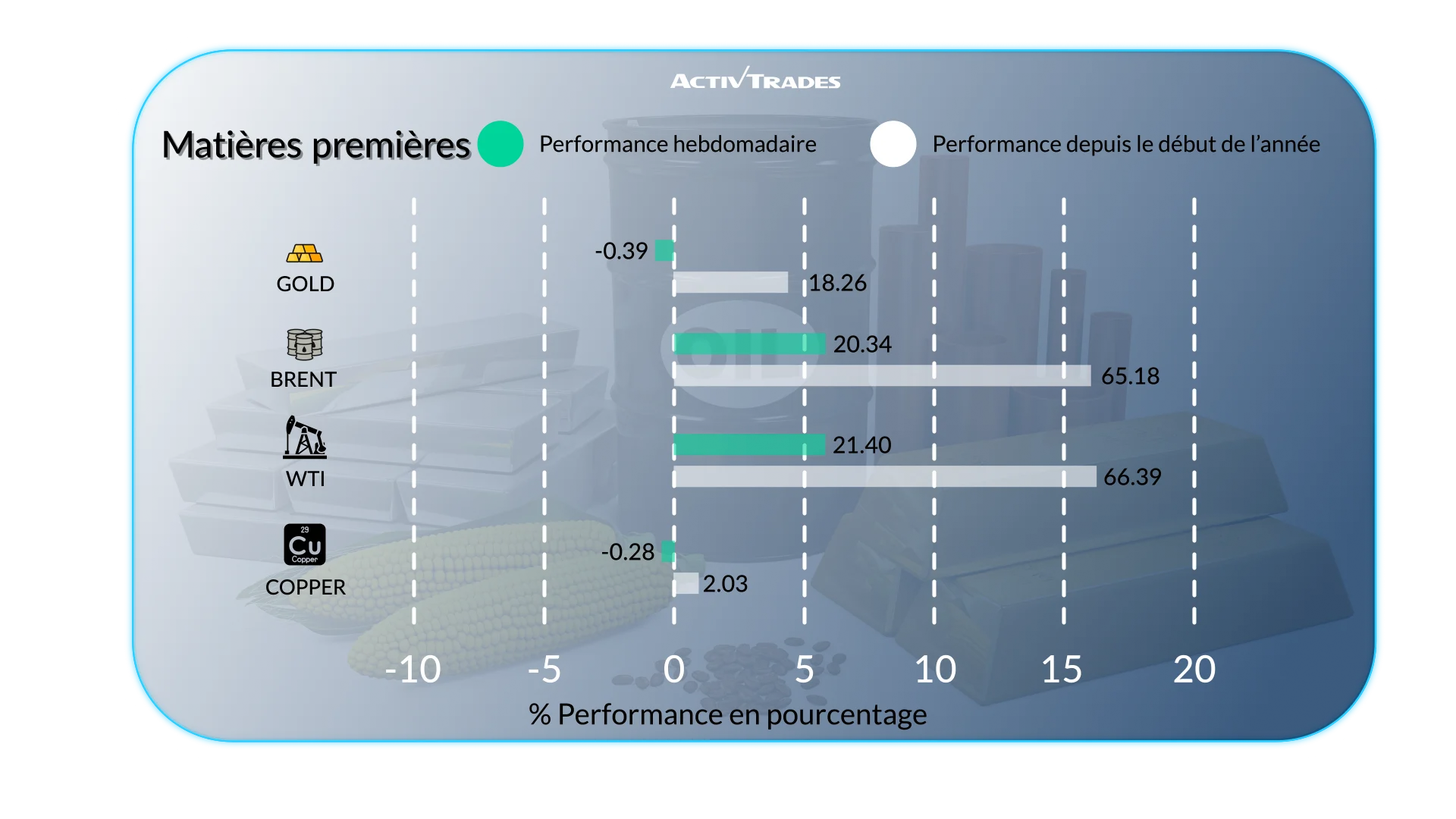 Perspectives Hebdomadaires: Pétrole, Forex et Économie Mondiale