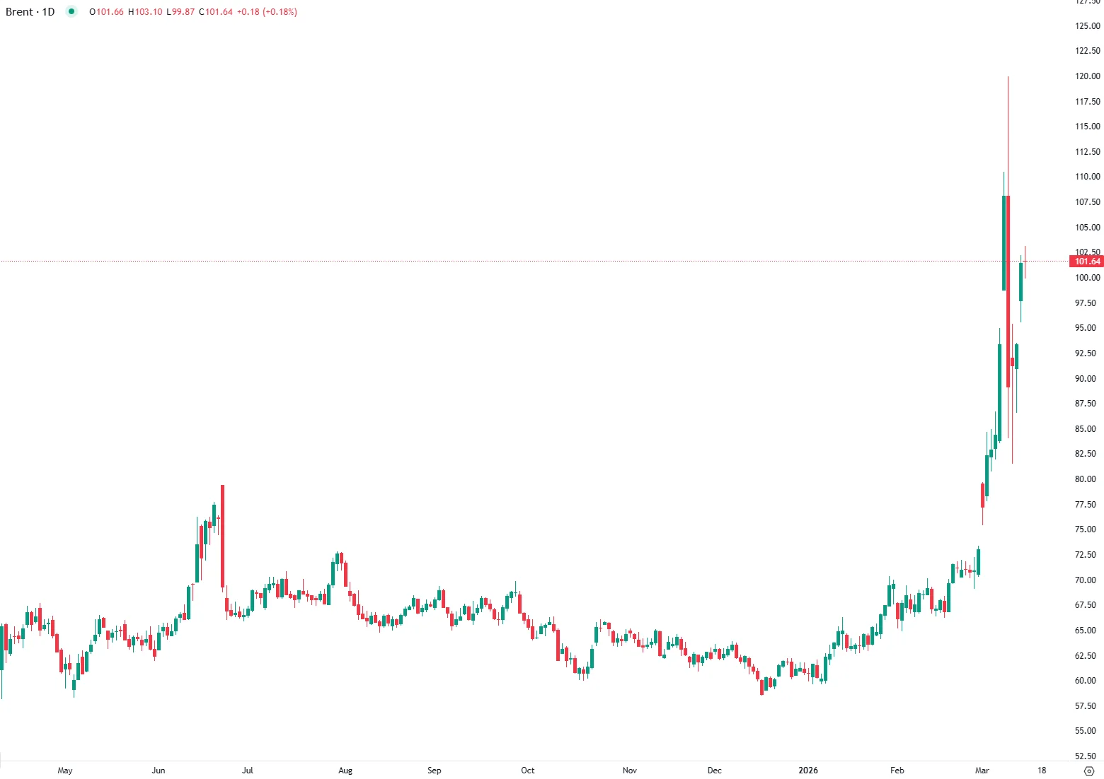 Brent Above $100 as Iran War Threatens Oil Supply