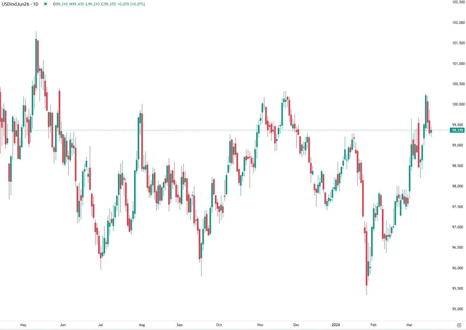Dólar norte-americano abranda antes da FOMC