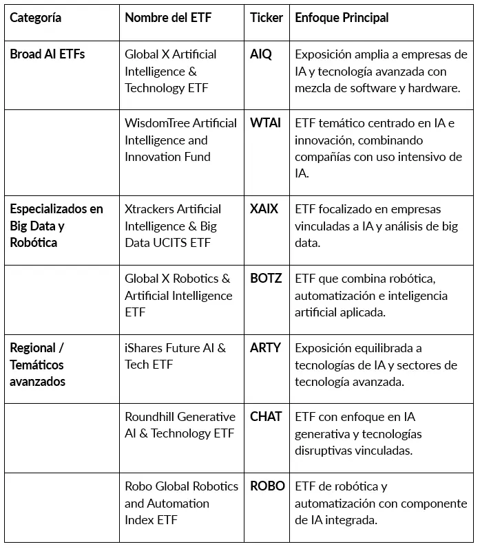 La Mejora Selección de ETF´s de IA