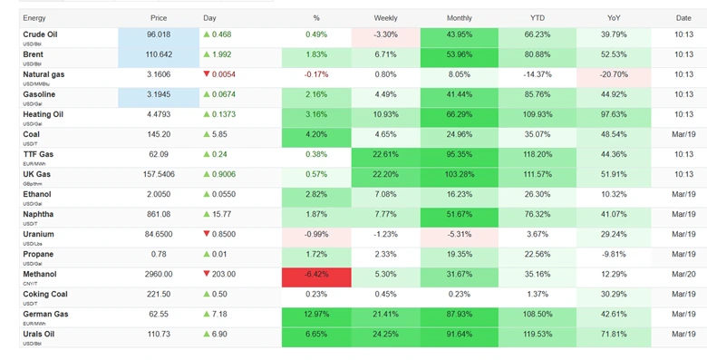 Market reactions to geopolitical shocks and rising energy prices