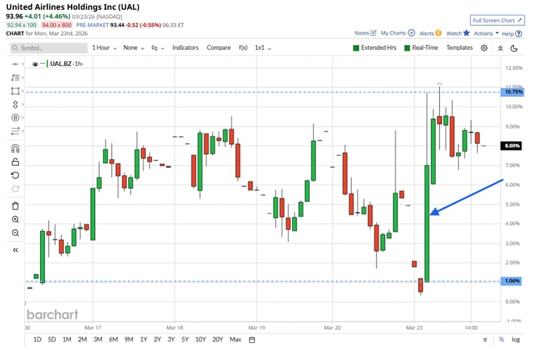 Market Volatility Surges as War Headlines Drive S&P 500