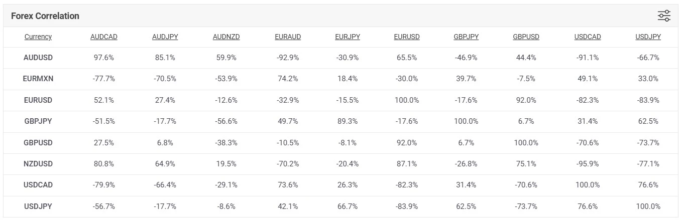 Pares Forex correlacionados y riesgo multi-activo
