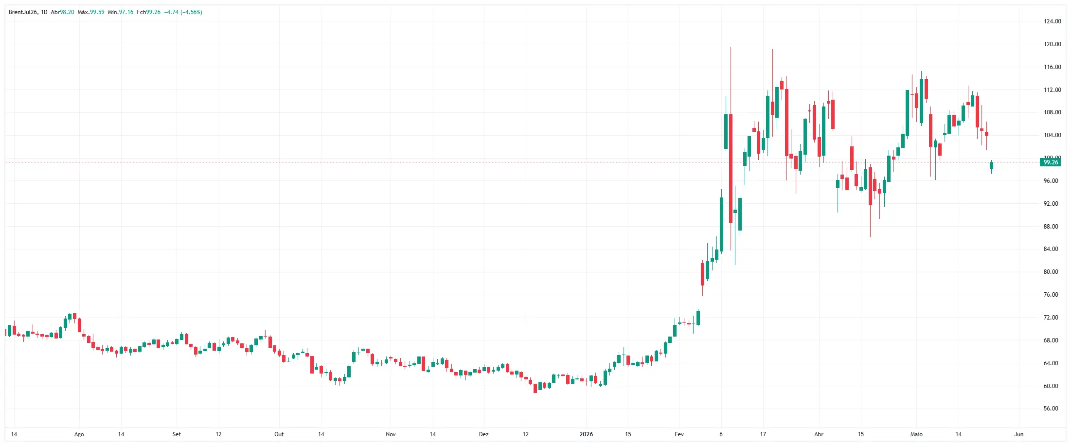 Otimismo diplomático pressiona preços do petróleo