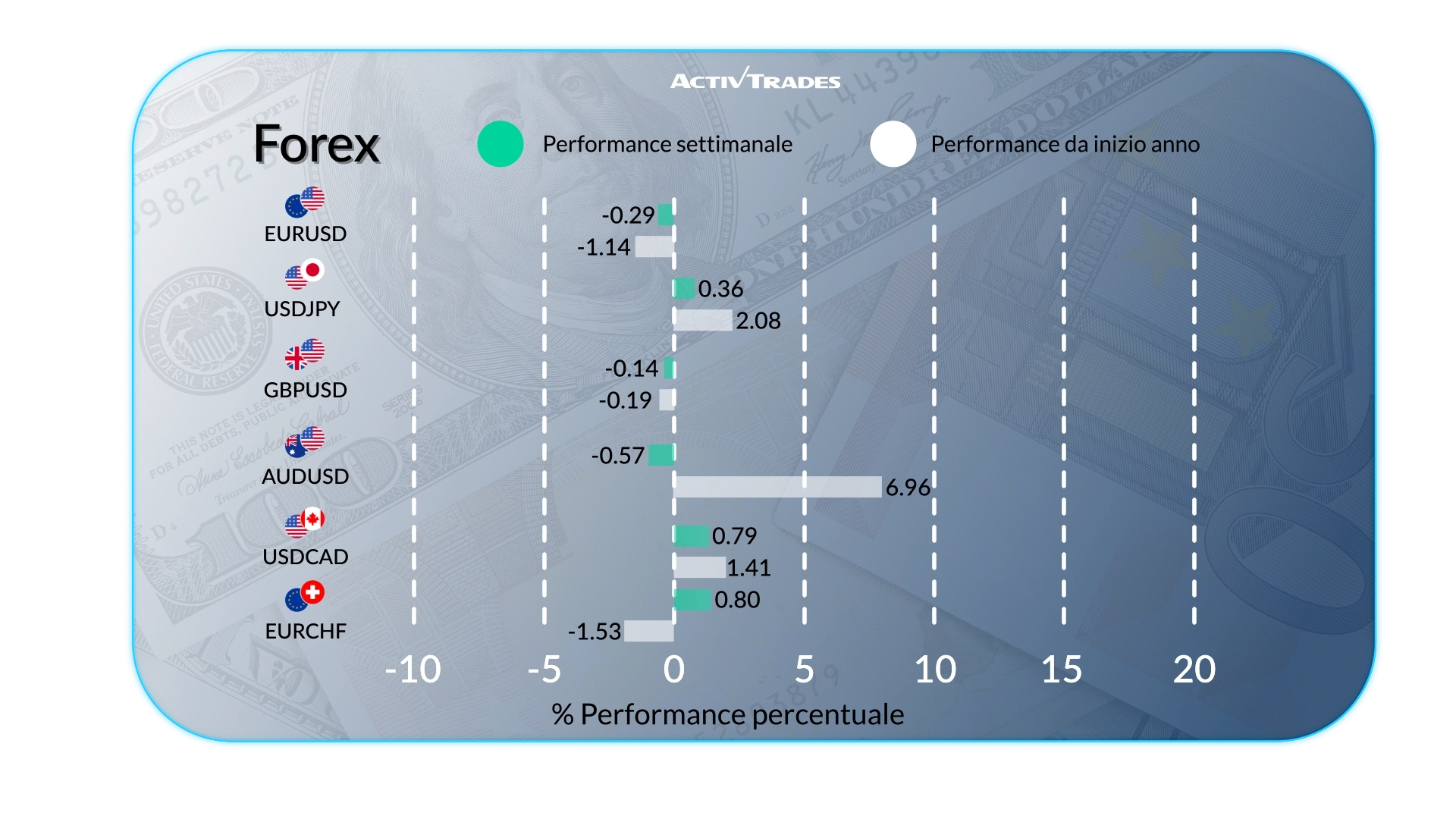 Outlook Mercati: Rialzo BCE, Inflazione & Rimbalzo Petrolio