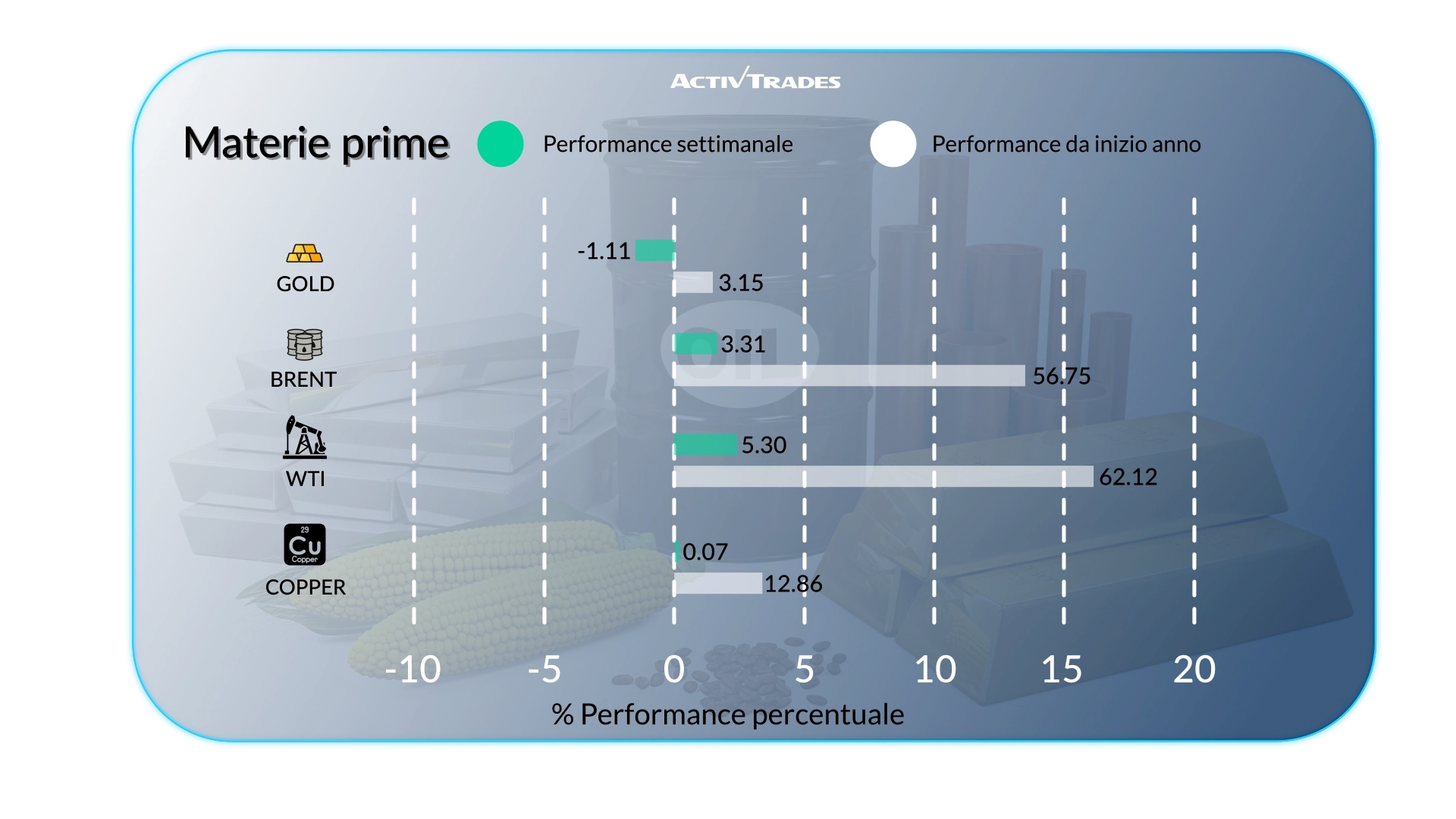 Outlook Mercati: Rialzo BCE, Inflazione & Rimbalzo Petrolio