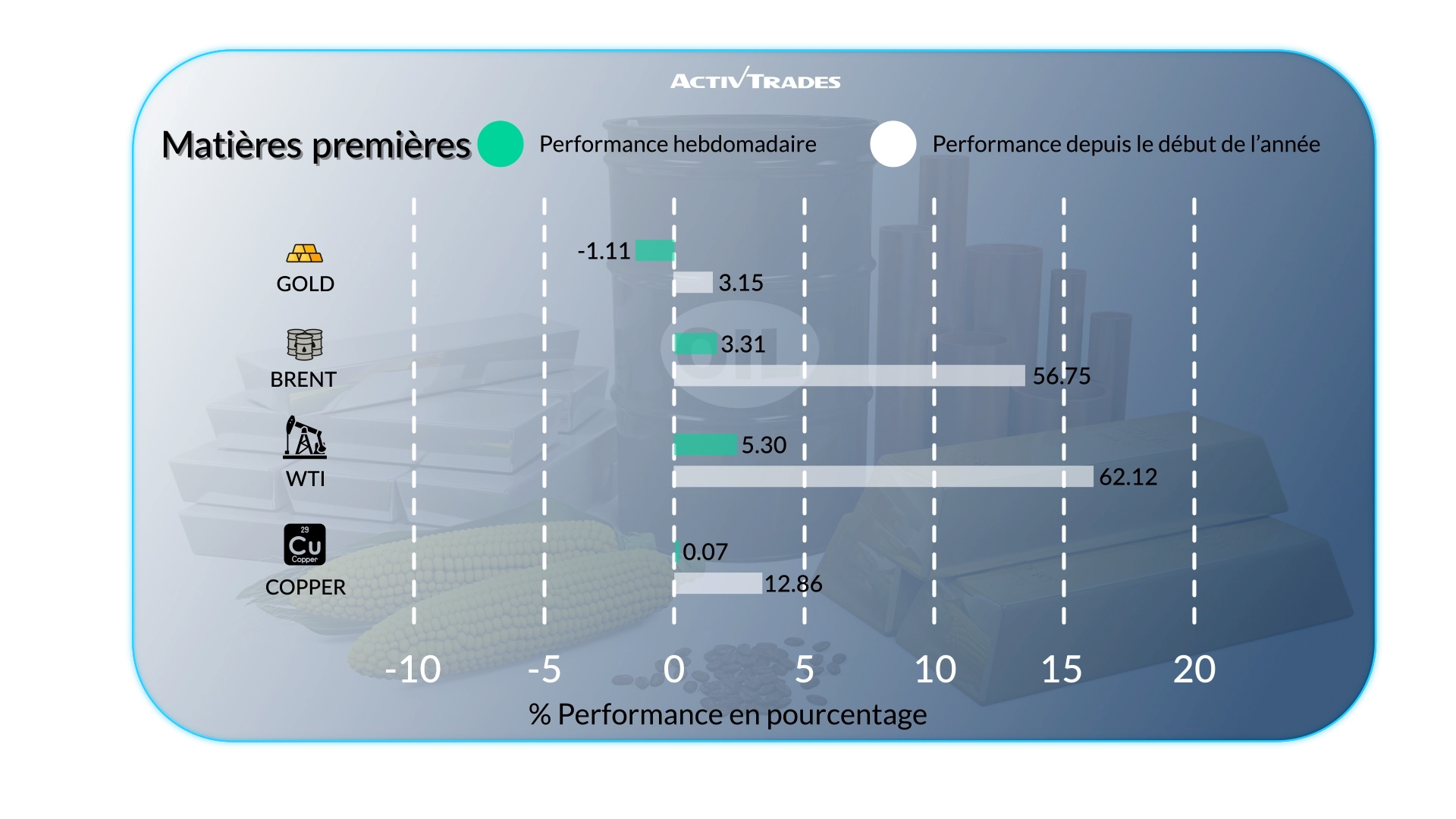 Marchés Hebdo: Hausse BCE, Inflation & Rebond du Pétrole