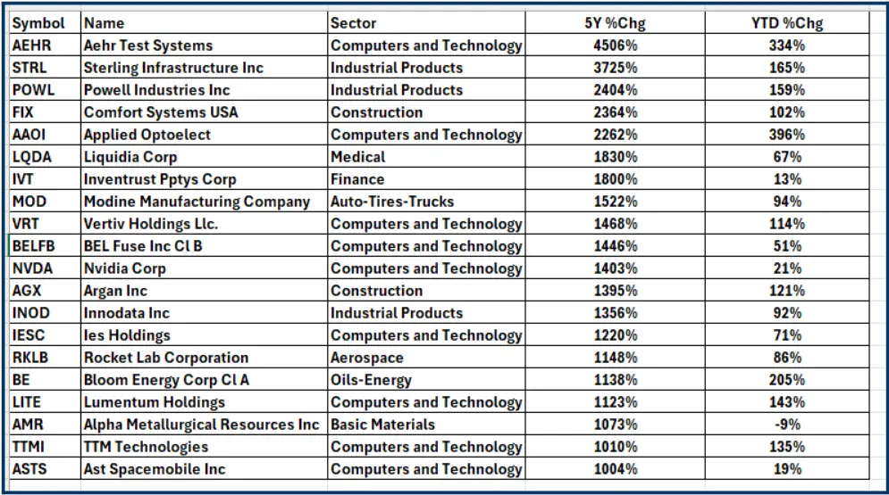What Are 10-Bagger Stocks and How to Find Them