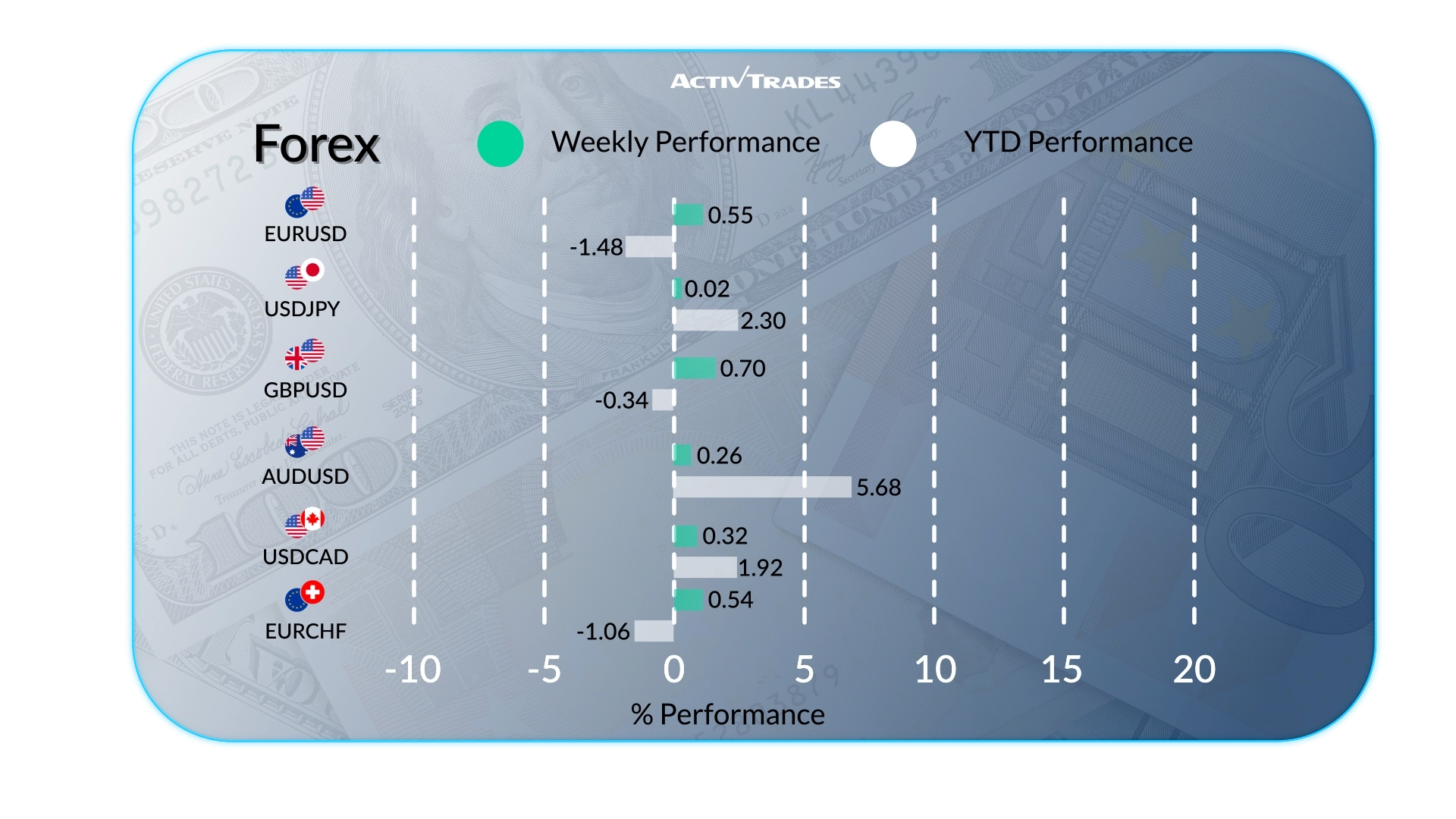 Weekly Market Outlook: ECB Hikes, Oil Drop & Inflation Surge